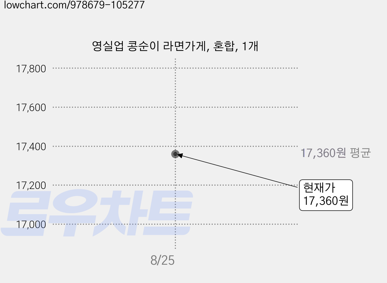 영실업 콩순이 라면가게, 혼합, 1개 가격 변동 차트, 현재가 17,360원