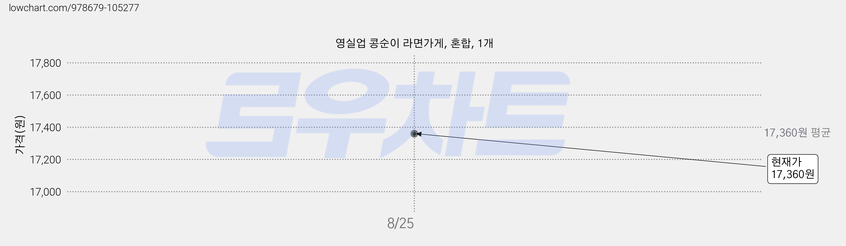 영실업 콩순이 라면가게, 혼합, 1개 가격 변동 차트, 현재가 17,360원