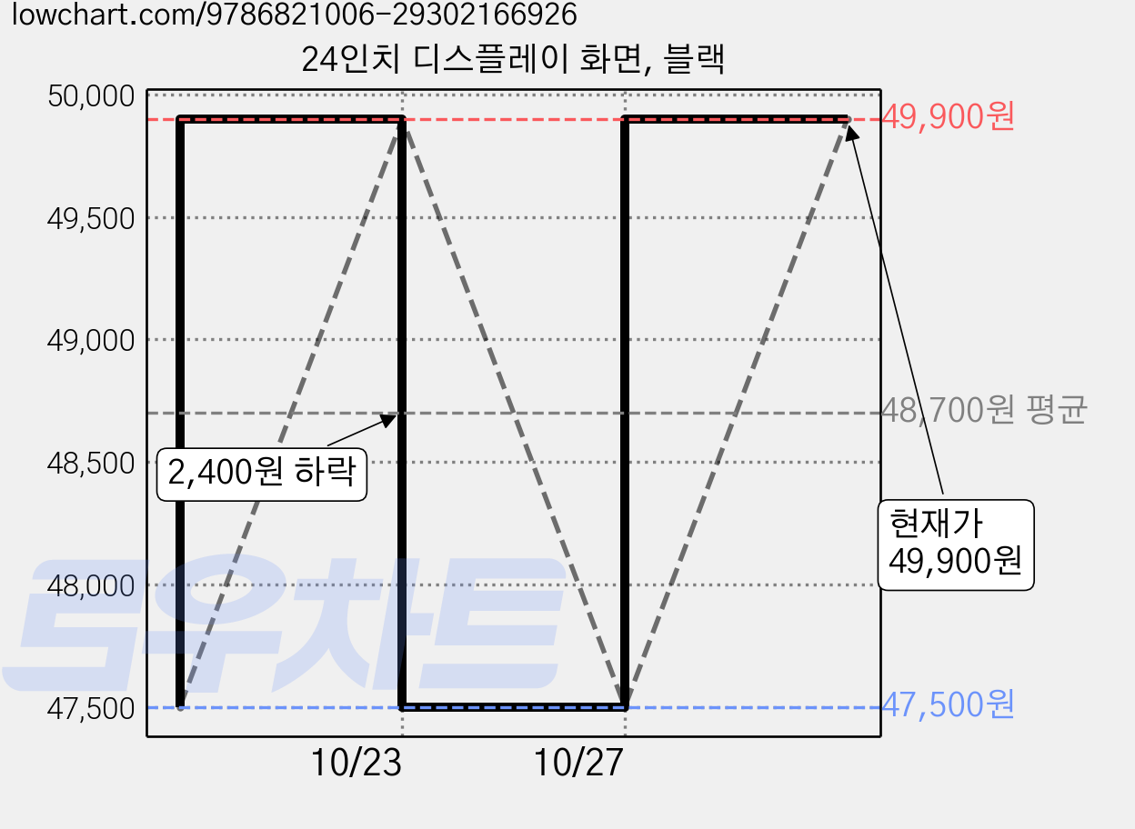 24인치 디스플레이 화면, 블랙 가격 변동 차트, 현재가 49,900원, 관측 최저가 47,500원