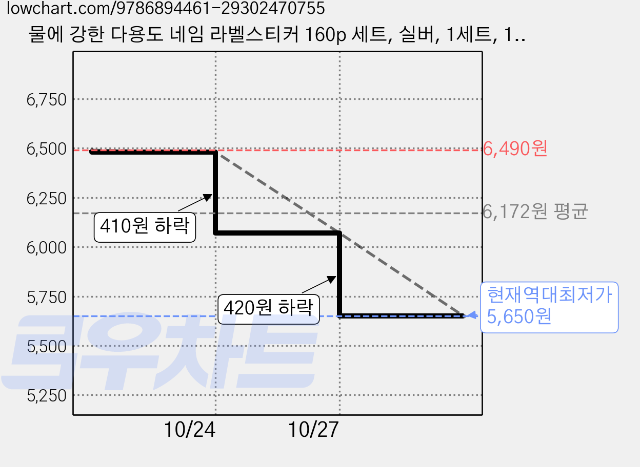물에 강한 다용도 네임 라벨스티커 160p 세트, 실버, 1세트, 160개입 가격 변동 차트, 현재가 5,650원, 역대최저가