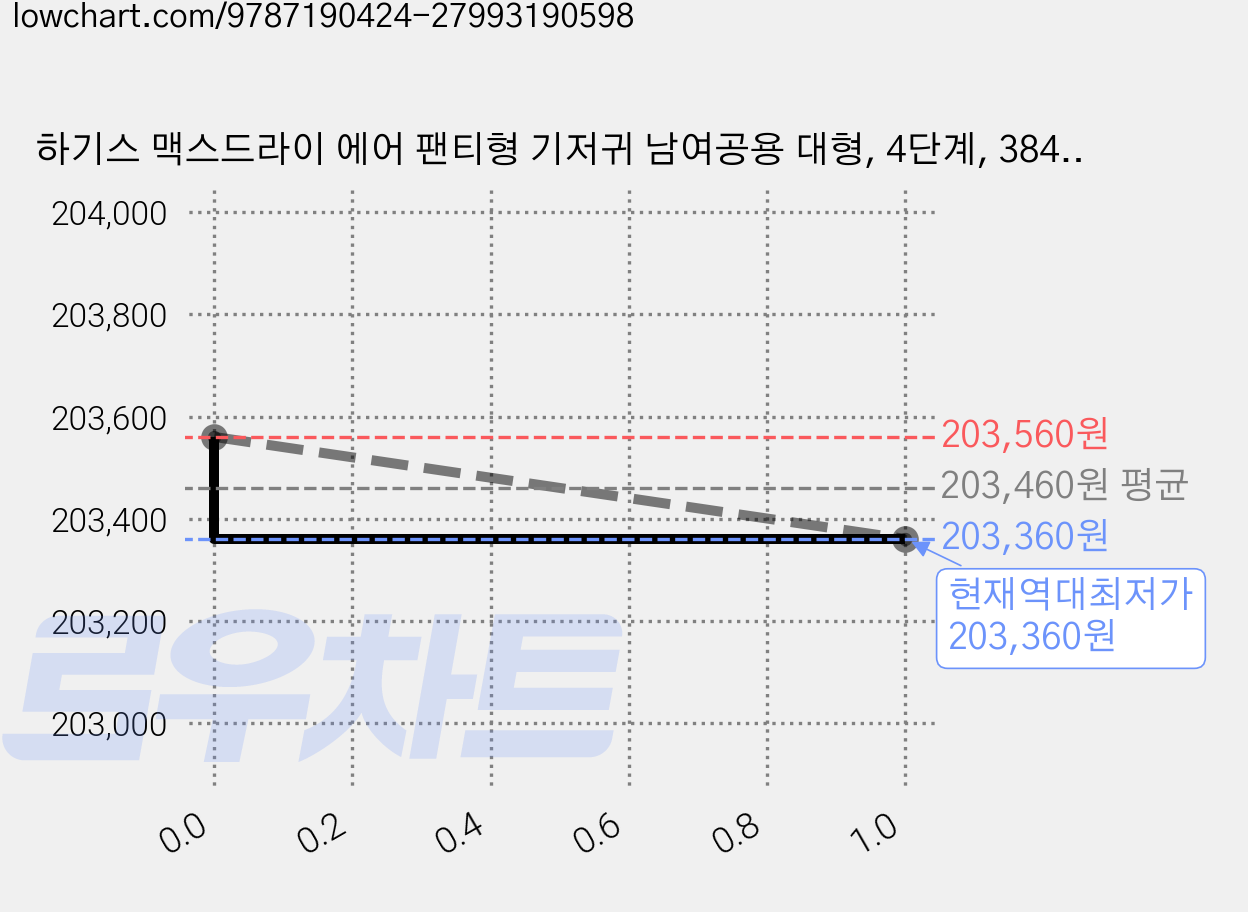 하기스 맥스드라이 에어 팬티형 기저귀 남여공용 대형, 4단계, 384매 가격 변동 차트, 현재가 203,360원, 역대최저가