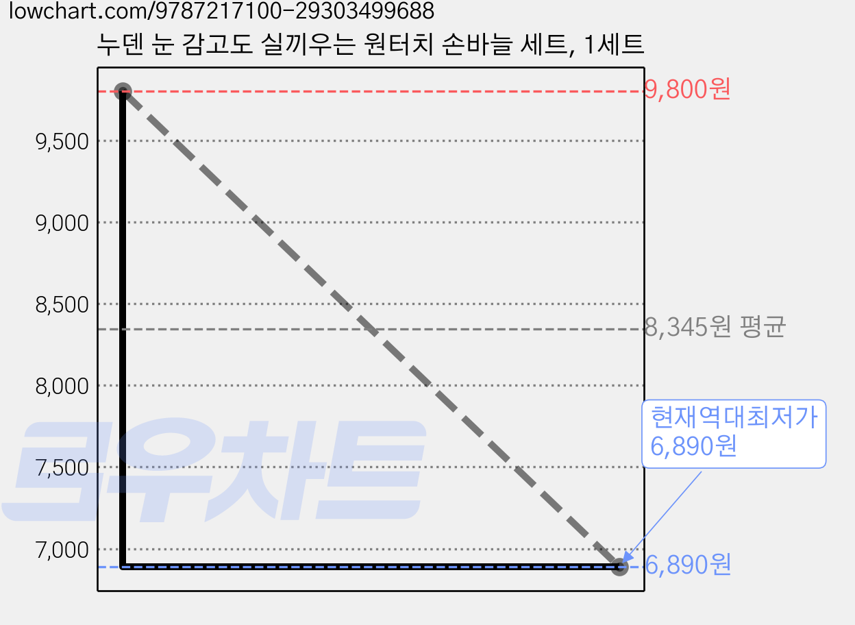 누덴 눈 감고도 실끼우는 원터치 손바늘 세트, 1세트 가격 변동 차트, 현재가 6,890원, 역대최저가
