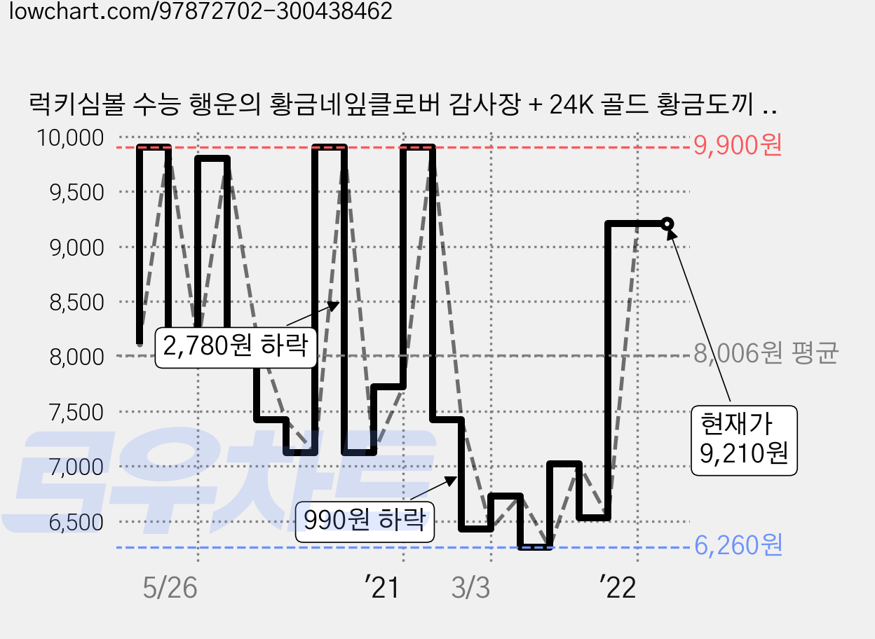 럭키심볼 수능 행운의 황금네잎클로버 감사장 + 24K 골드 황금도끼 전자파 스티커 + 케이스, 1세트, 안 아파야 청춘이다 상 가격 변동 차트, 현재가 9,210원, 역대최저가
