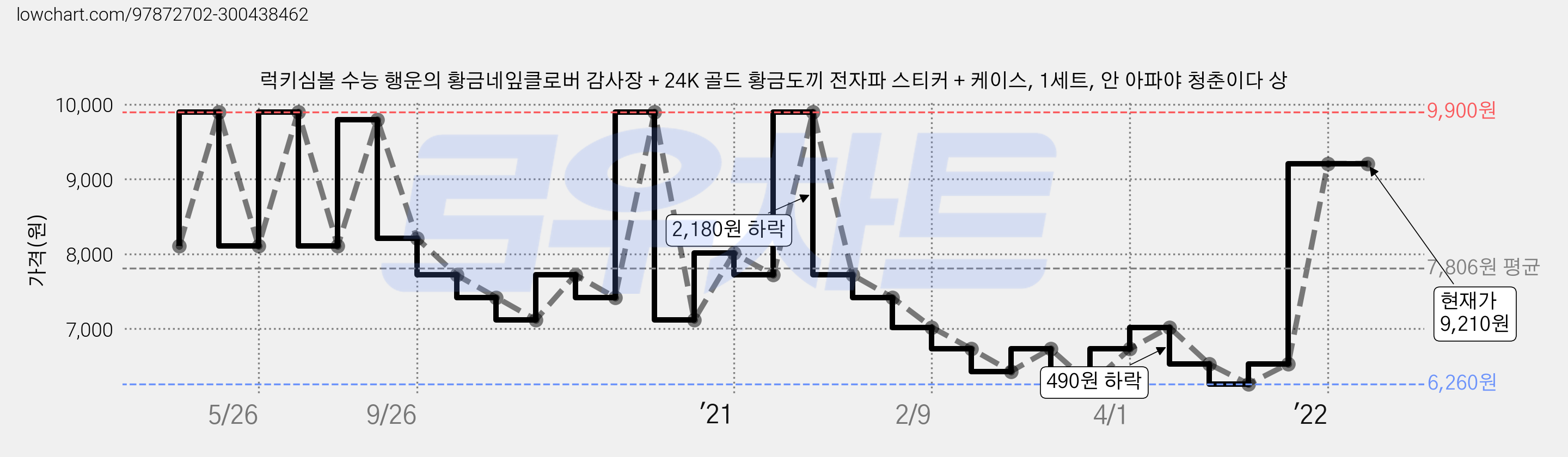 럭키심볼 수능 행운의 황금네잎클로버 감사장 + 24K 골드 황금도끼 전자파 스티커 + 케이스, 1세트, 안 아파야 청춘이다 상 가격 변동 차트, 현재가 9,210원, 역대최저가
