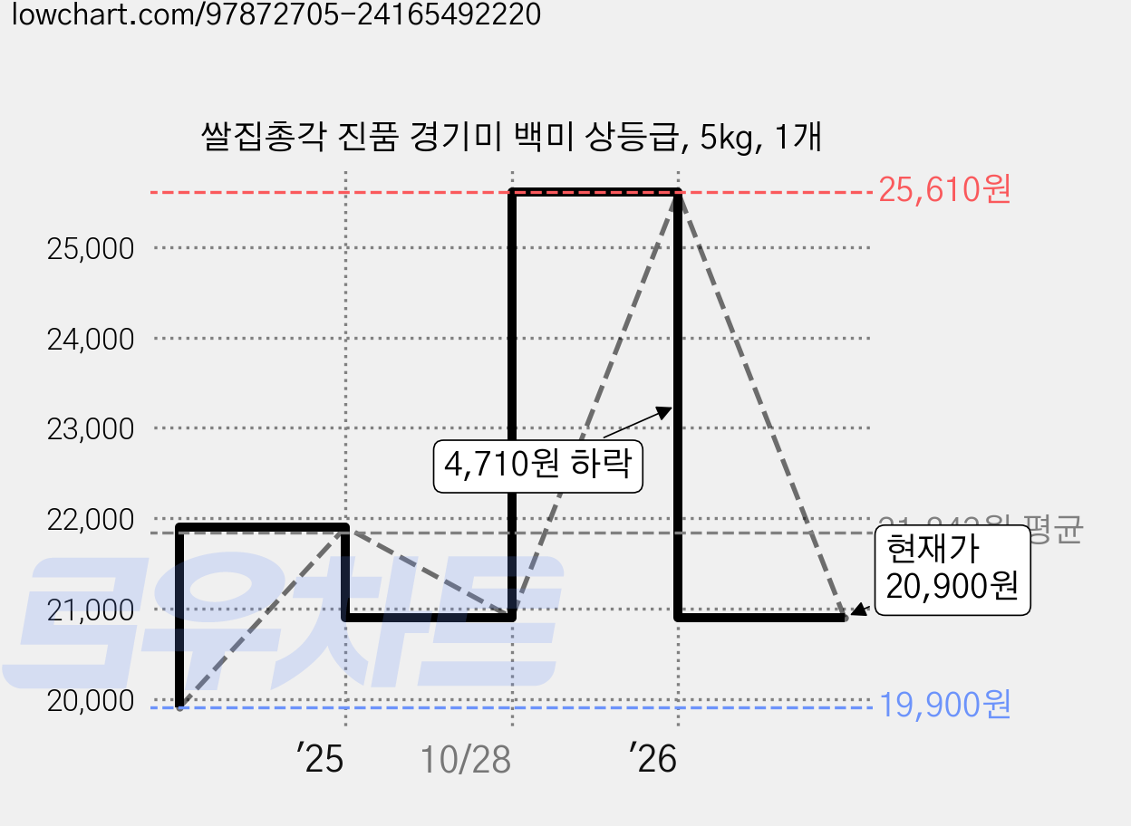 쌀집총각 진품 경기미 백미 상등급, 5kg, 1개 가격 변동 차트, 현재가 20,900원, 관측 최저가 19,900원