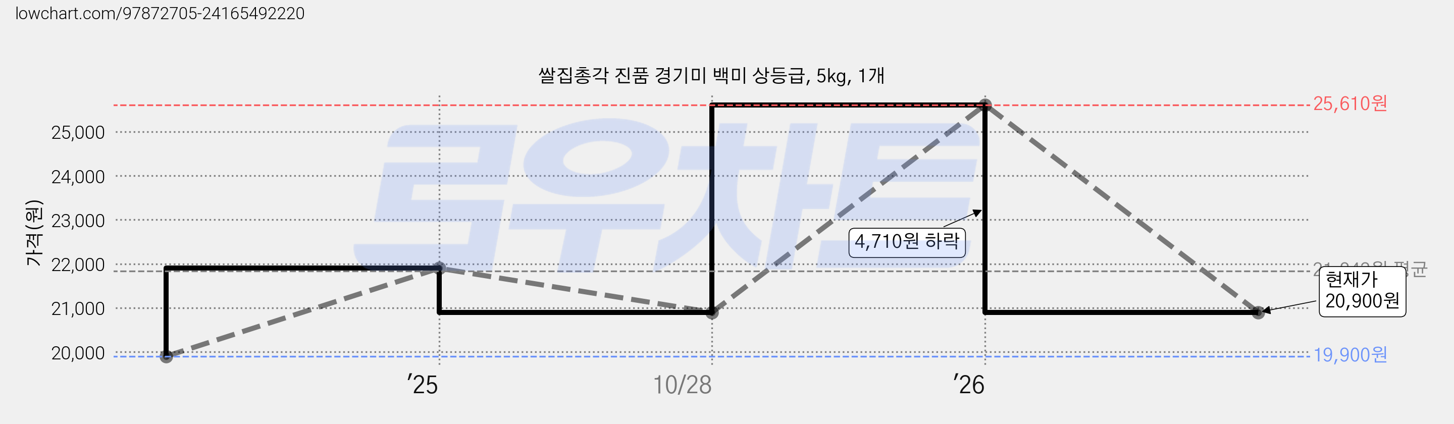 쌀집총각 진품 경기미 백미 상등급, 5kg, 1개 가격 변동 차트, 현재가 20,900원, 관측 최저가 19,900원