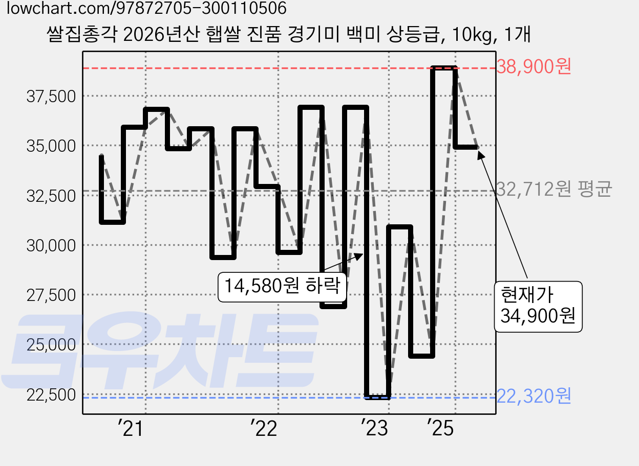 쌀집총각 2026년산 햅쌀 진품 경기미 백미 상등급, 10kg, 1개 가격 변동 차트, 현재가 34,900원, 관측 최저가 21,630원