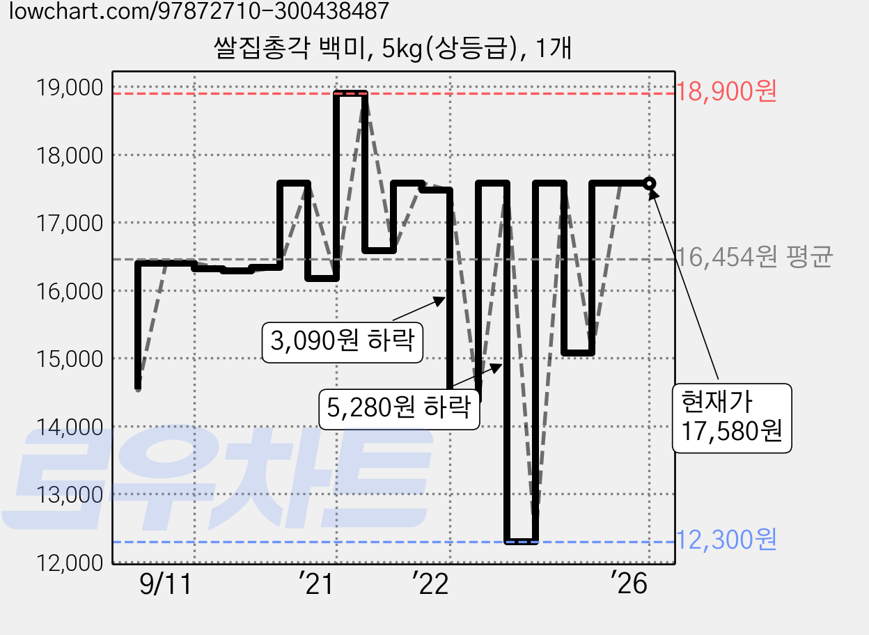 쌀집총각 백미, 5kg(상등급), 1개 가격 변동 차트, 현재가 17,580원, 역대최저가