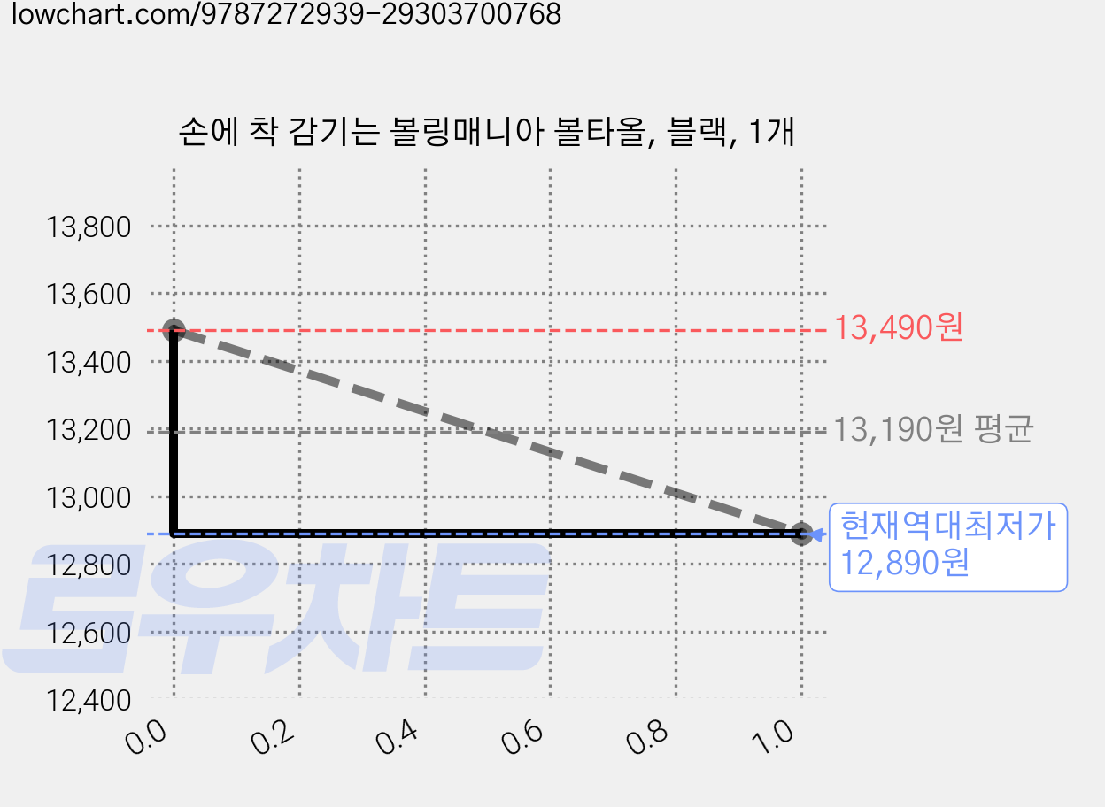 손에 착 감기는 볼링매니아 볼타올, 블랙, 1개 가격 변동 차트, 현재가 12,890원, 역대최저가