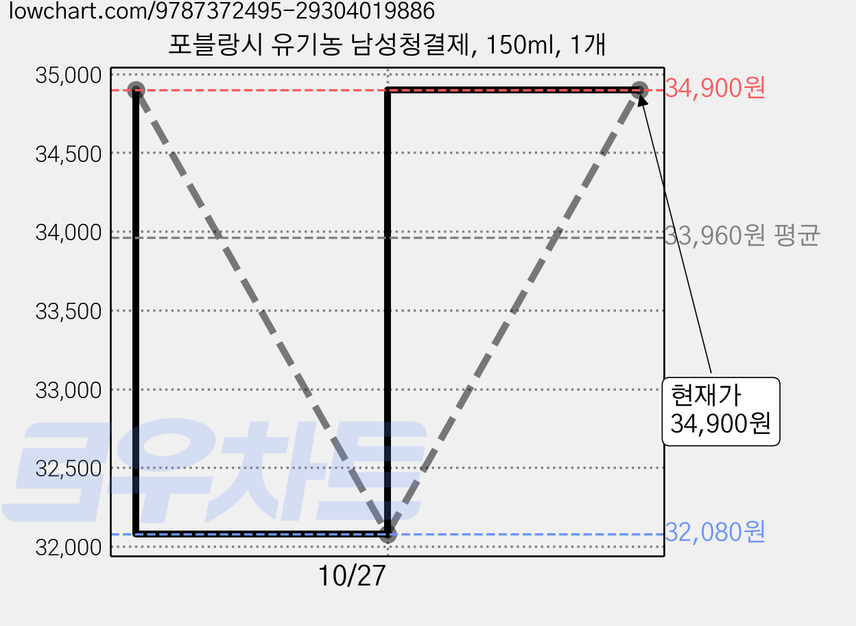 포블랑시 유기농 남성청결제, 150ml, 1개 가격 변동 차트, 현재가 32,080원, 역대최저가