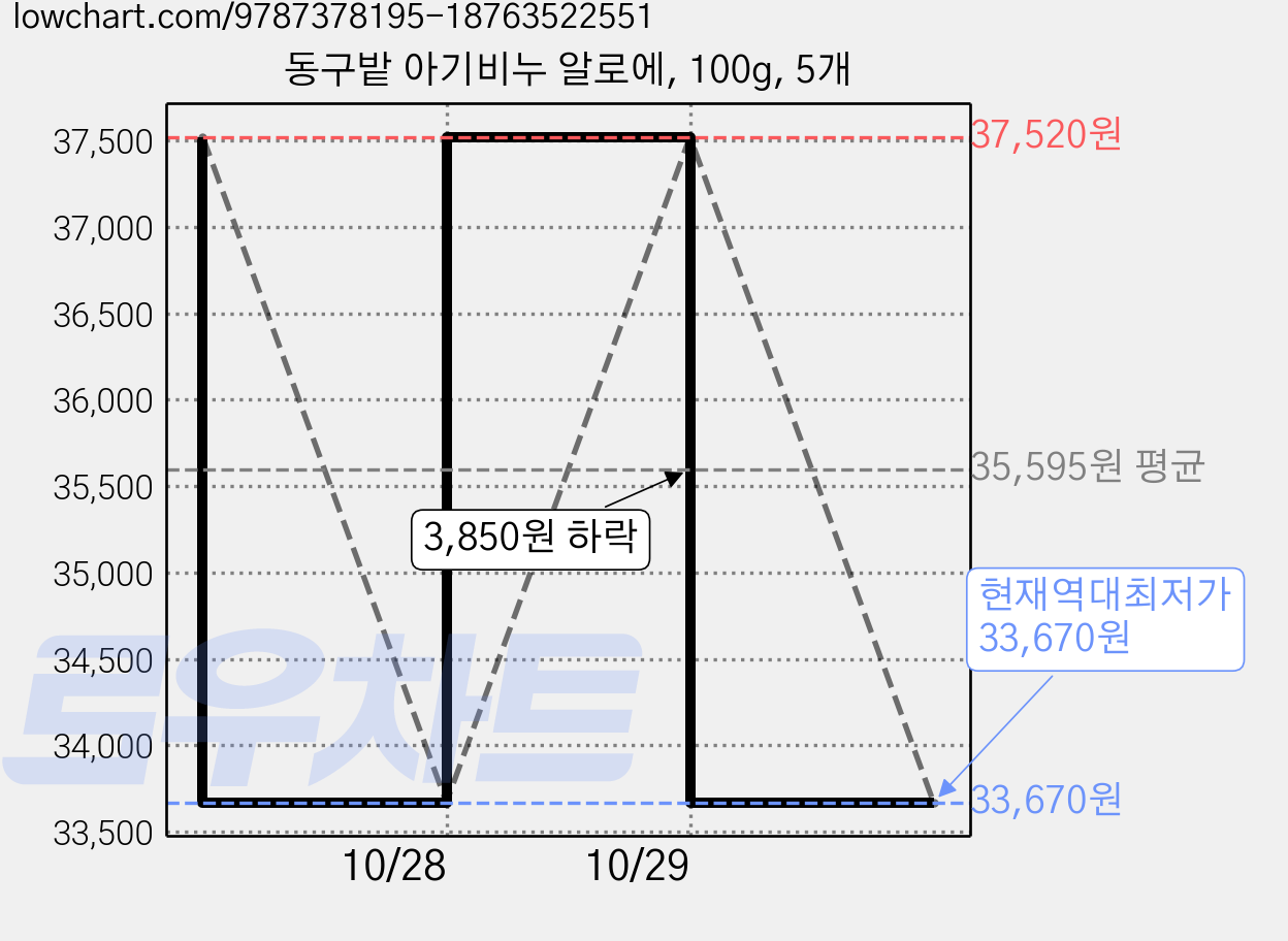 동구밭 아기비누 알로에, 100g, 5개 가격 변동 차트, 현재가 33,670원, 역대최저가
