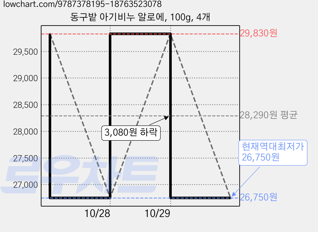 동구밭 아기비누 알로에, 100g, 4개 가격 변동 차트, 현재가 26,750원, 역대최저가