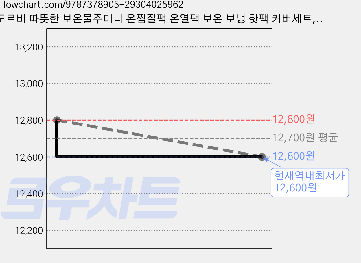 도르비 따뜻한 보온물주머니 온찜질팩 온열팩 보온 보냉 핫팩 커버세트, 딸기 밀크, 1L 가격 변동 차트, 현재가 12,600원, 역대최저가