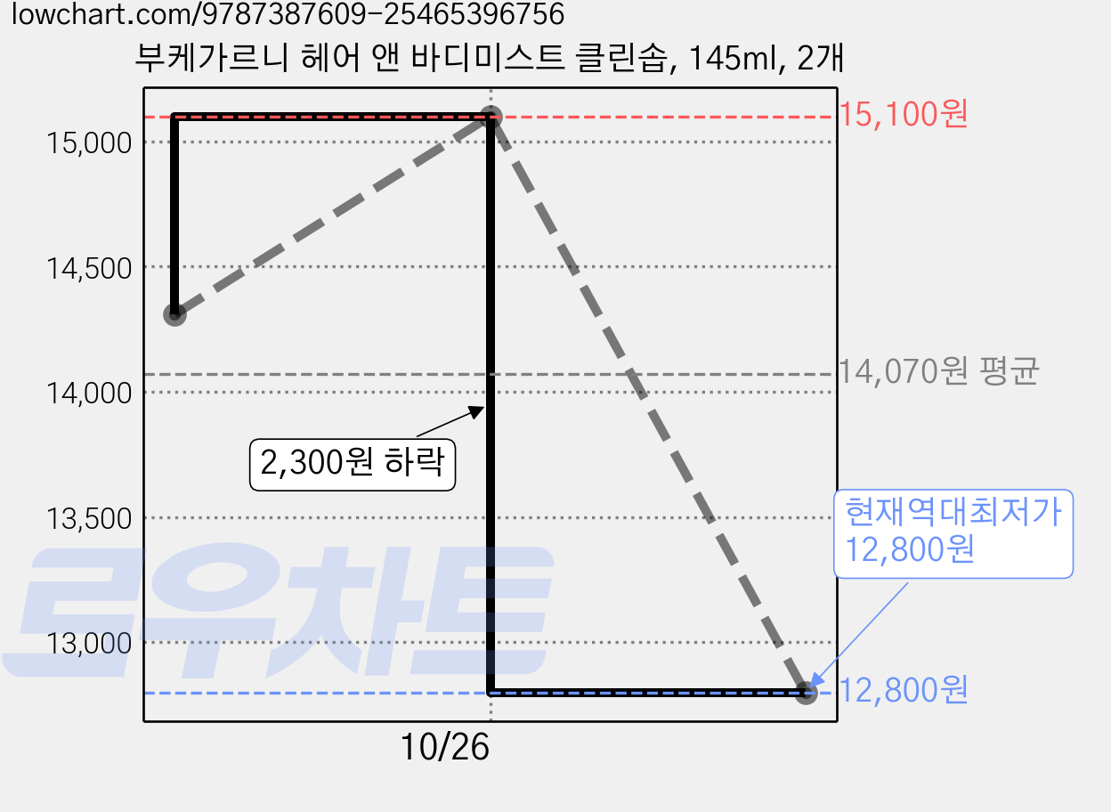 부케가르니 헤어 앤 바디미스트 클린솝, 145ml, 2개 가격 변동 차트, 현재가 12,800원, 역대최저가