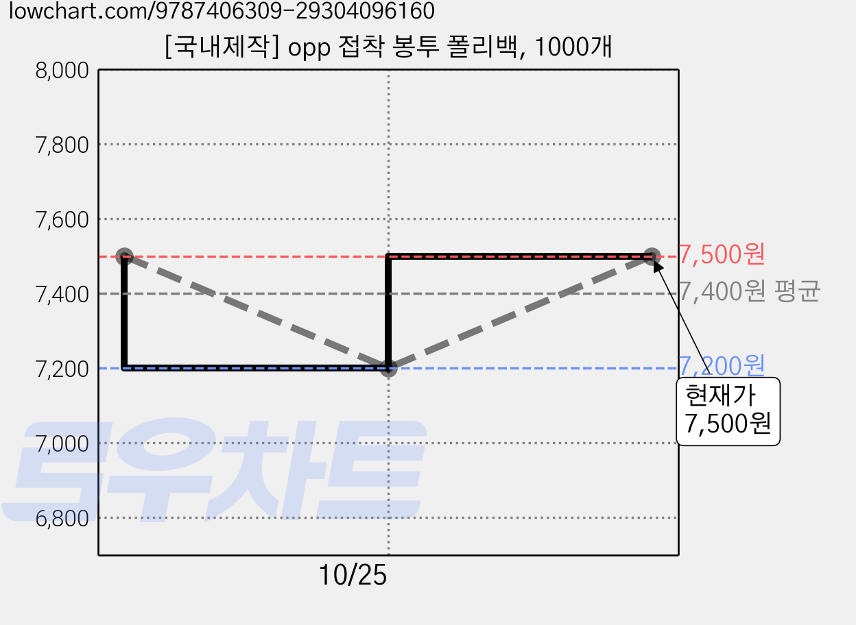 [국내제작] opp 접착 봉투 폴리백, 1000개 가격 변동 차트, 현재가 7,200원, 역대최저가