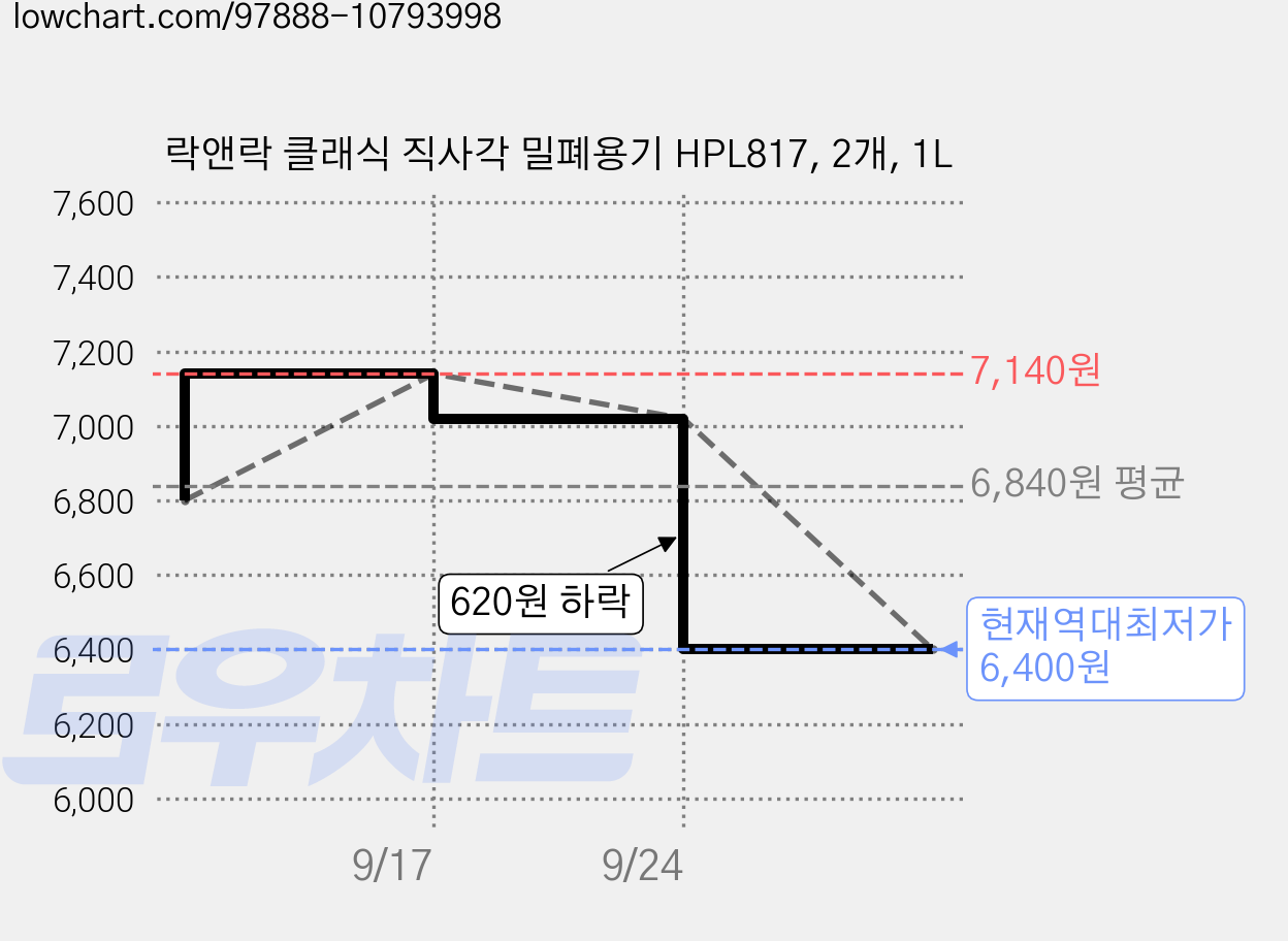 락앤락 클래식 직사각 밀폐용기 HPL817, 2개, 1L 가격 변동 차트, 현재가 6,400원, 역대최저가