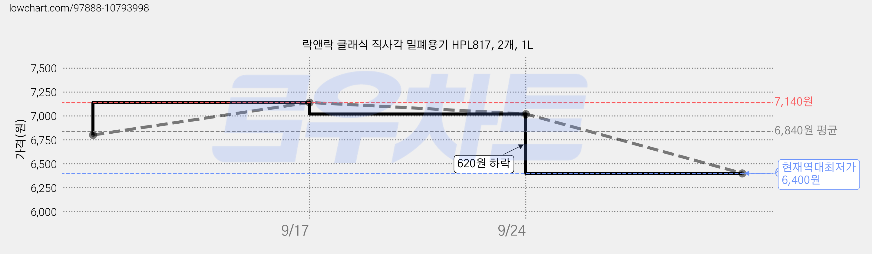락앤락 클래식 직사각 밀폐용기 HPL817, 2개, 1L 가격 변동 차트, 현재가 6,400원, 역대최저가