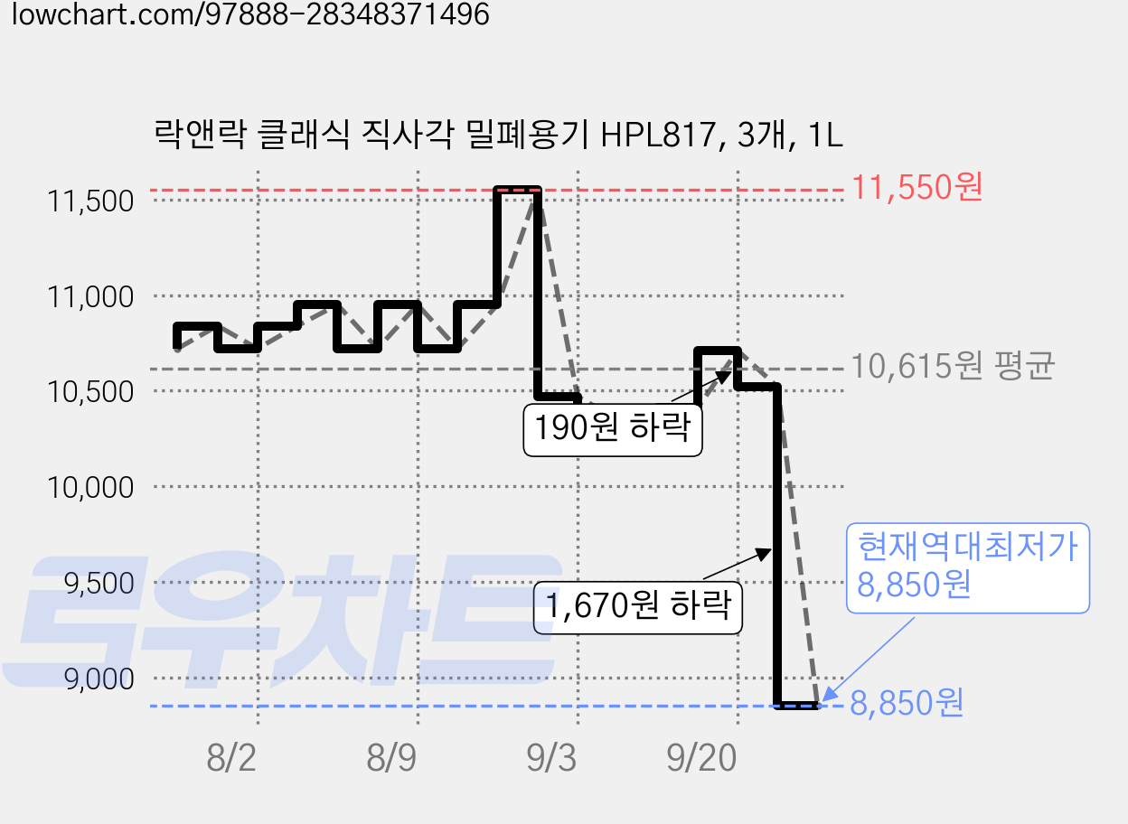 락앤락 클래식 직사각 밀폐용기 HPL817, 3개, 1L 가격 변동 차트, 현재가 8,850원, 역대최저가