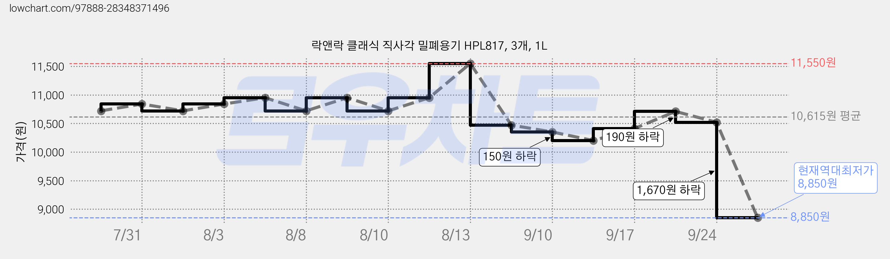 락앤락 클래식 직사각 밀폐용기 HPL817, 3개, 1L 가격 변동 차트, 현재가 8,850원, 역대최저가