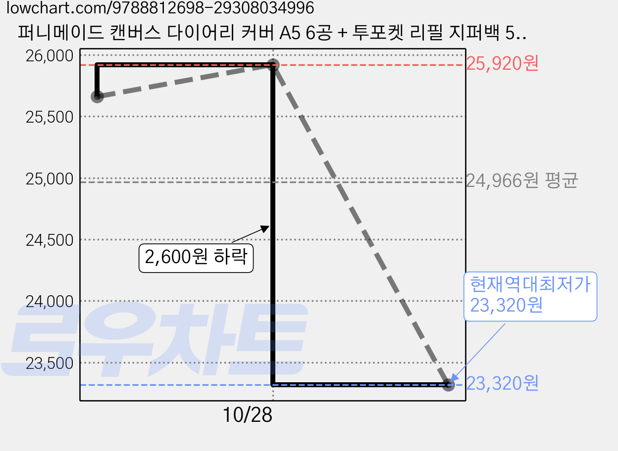 퍼니메이드 캔버스 다이어리 커버 A5 6공 + 투포켓 리필 지퍼백 5p 세트, 버건디, 1세트 가격 변동 차트, 현재가 23,320원, 역대최저가