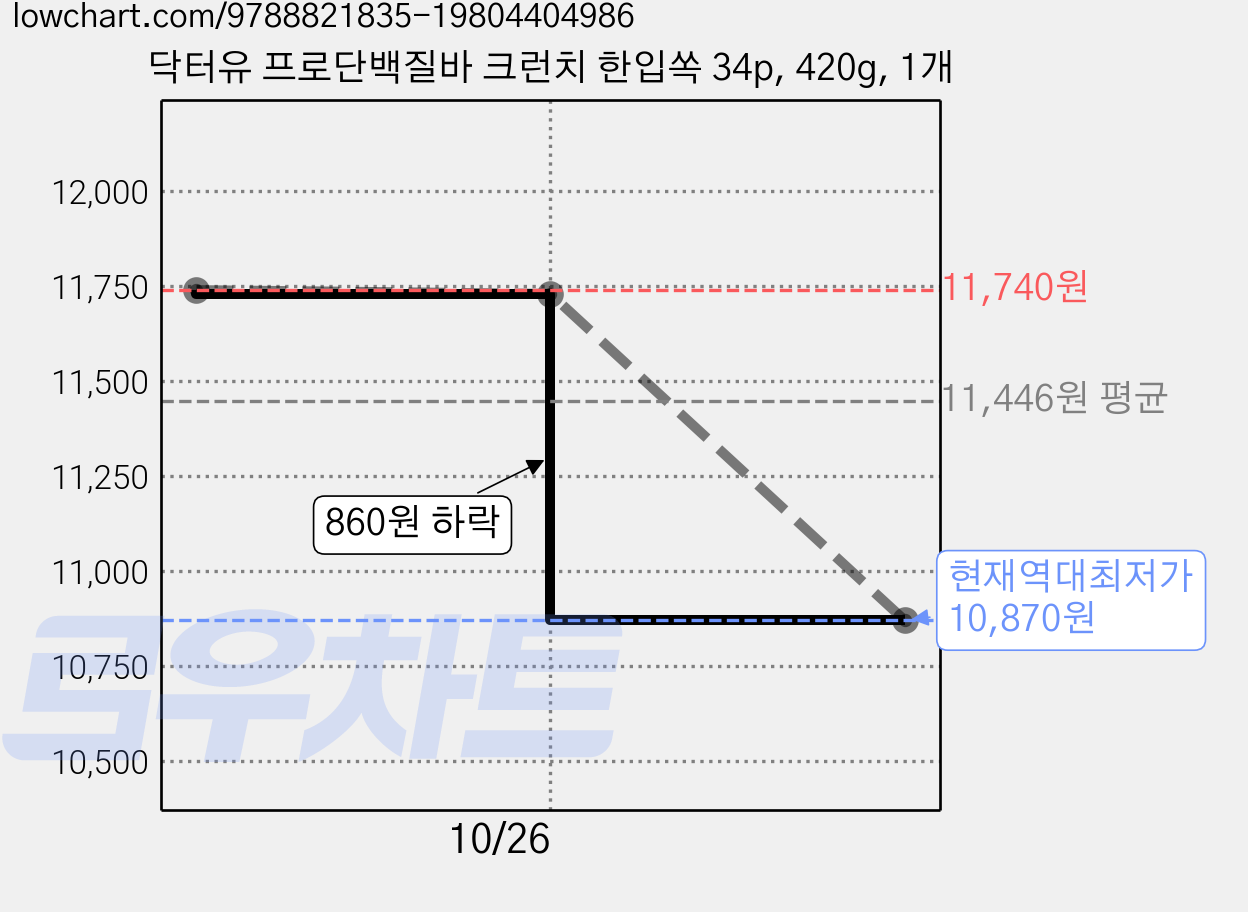 닥터유 프로단백질바 크런치 한입쏙 34p, 420g, 1개 가격 변동 차트, 현재가 10,870원, 역대최저가
