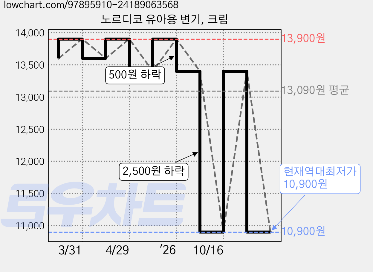 노르디코 유아용 변기, 크림 가격 변동 차트, 현재가 10,900원, 역대최저가