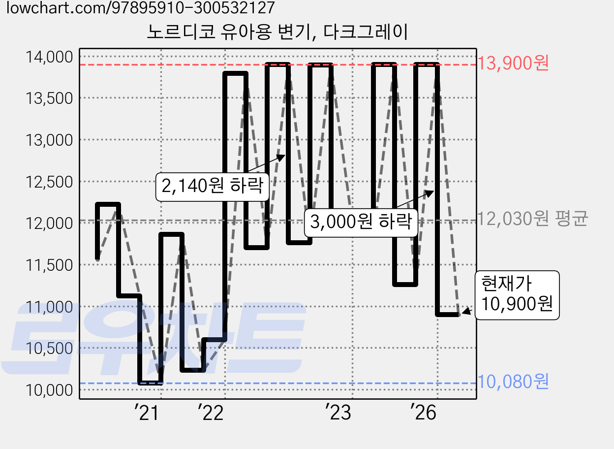 노르디코 유아용 변기, 다크그레이 가격 변동 차트, 현재가 10,900원, 관측 최저가 10,080원