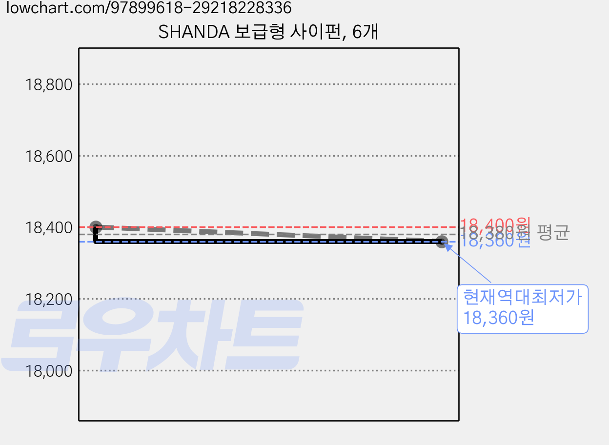 SHANDA 보급형 사이펀, 6개 가격 변동 차트, 현재가 18,360원, 역대최저가