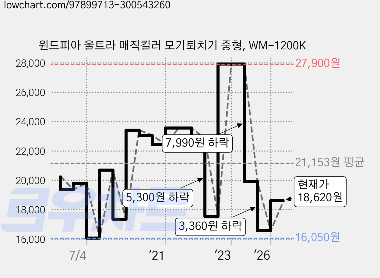 윈드피아 울트라 매직킬러 모기퇴치기 중형, WM-1200K 가격 변동 차트, 현재가 18,620원, 관측 최저가 16,050원