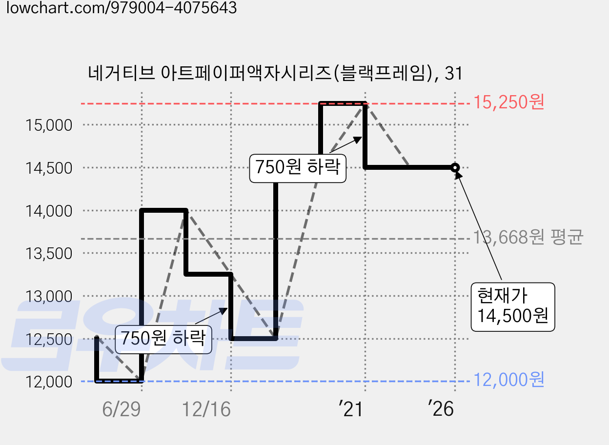 네거티브 아트페이퍼액자시리즈(블랙프레임), 31 가격 변동 차트, 현재가 14,500원, 역대최저가