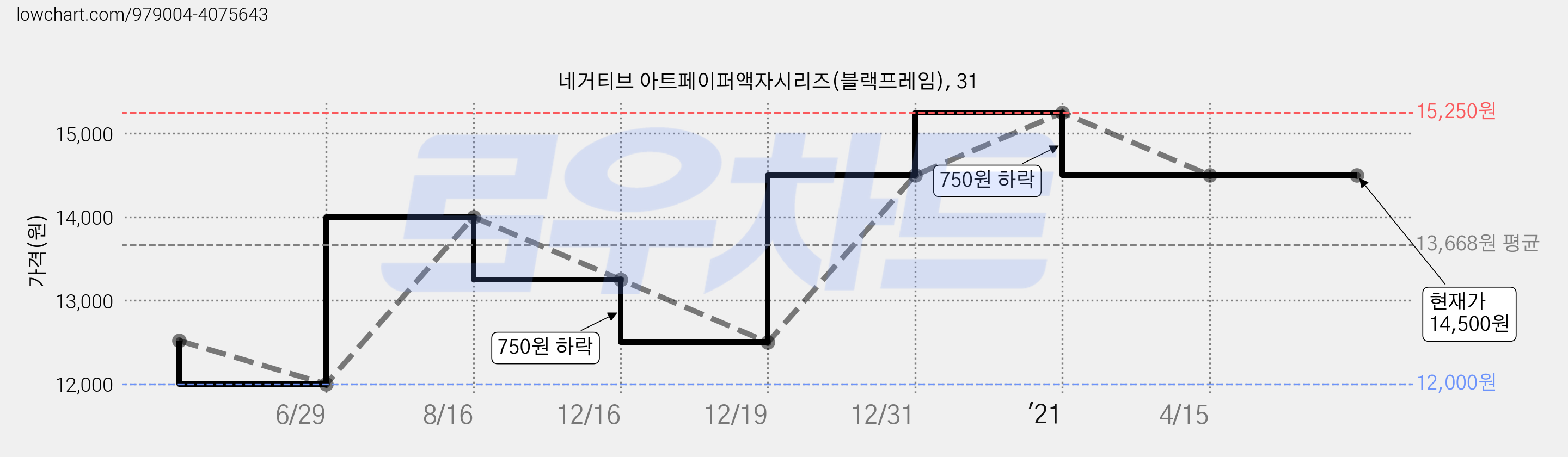 네거티브 아트페이퍼액자시리즈(블랙프레임), 31 가격 변동 차트, 현재가 14,500원, 역대최저가