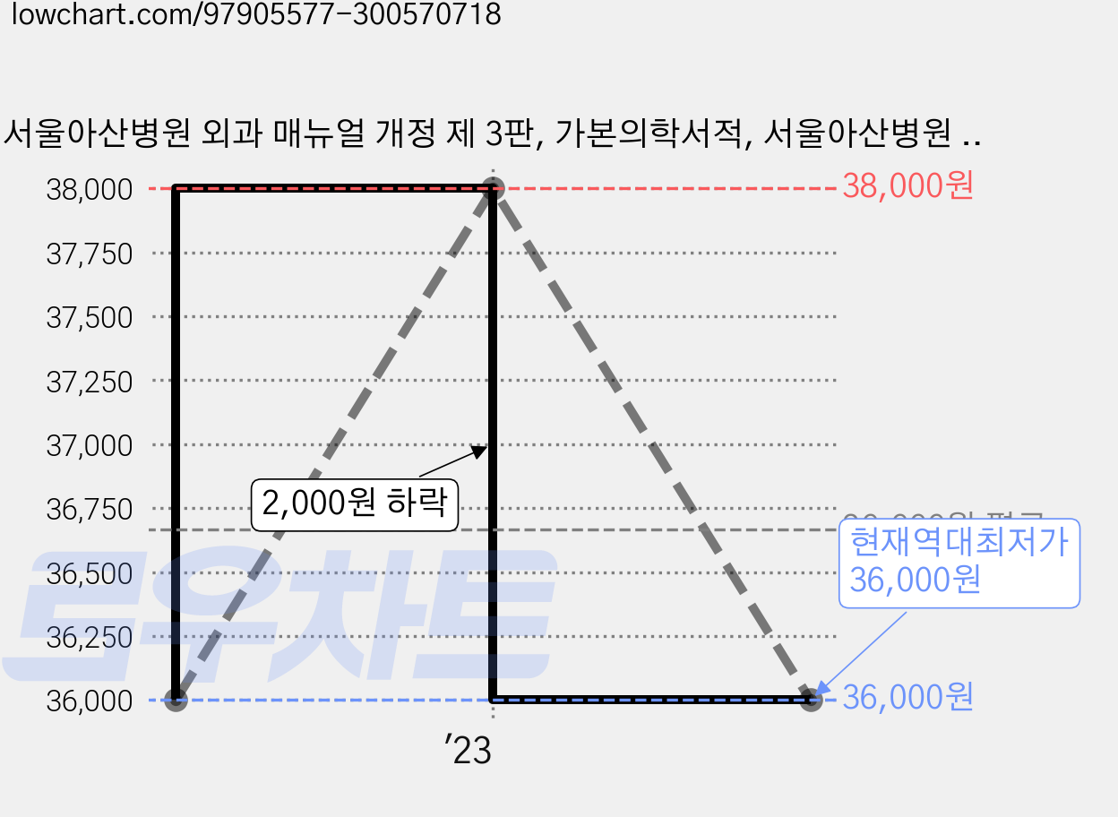 서울아산병원 외과 매뉴얼 개정 제 3판, 가본의학서적, 서울아산병원 외과학교실 가격 변동 차트, 현재가 36,000원, 역대최저가
