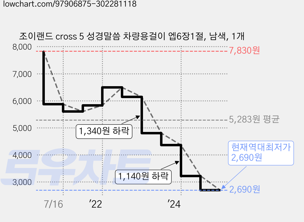 조이랜드 cross 5 성경말씀 차량용걸이 엡6장1절, 남색, 1개 가격 변동 차트, 현재가 2,690원, 역대최저가