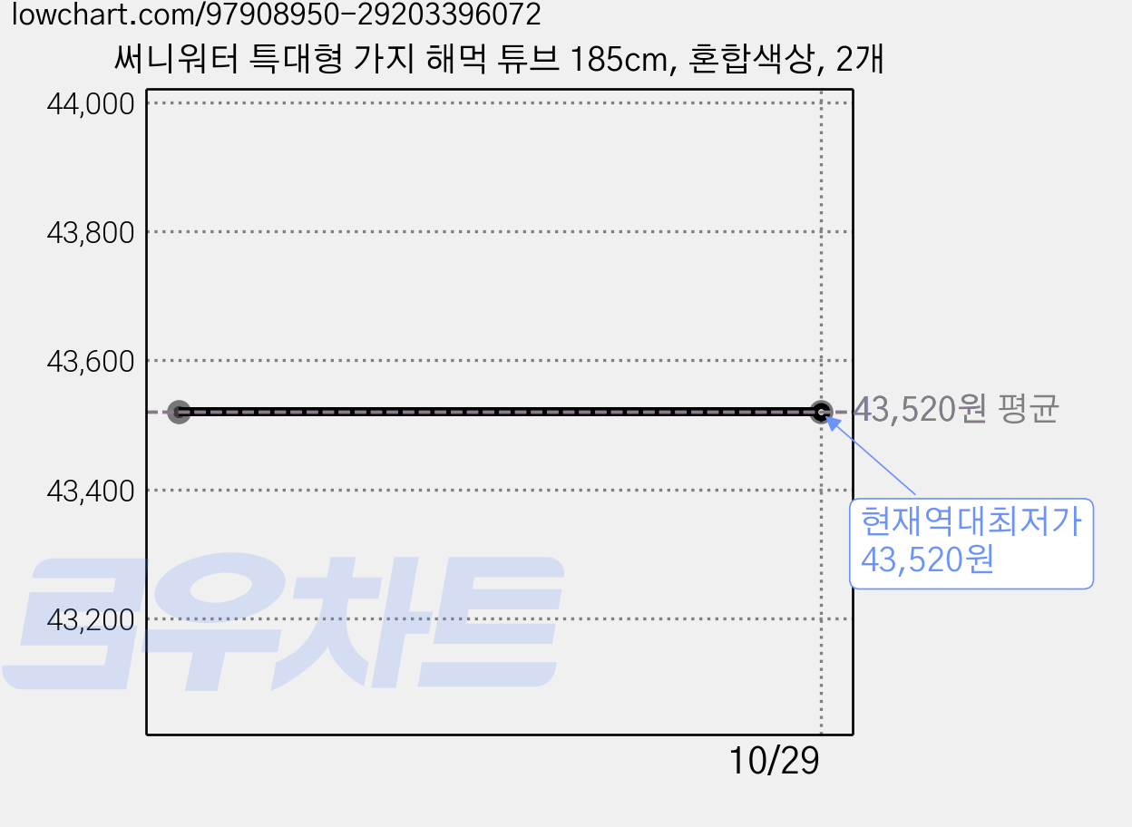 써니워터 특대형 가지 해먹 튜브 185cm, 혼합색상, 2개 가격 변동 차트, 현재가 43,520원, 역대최저가