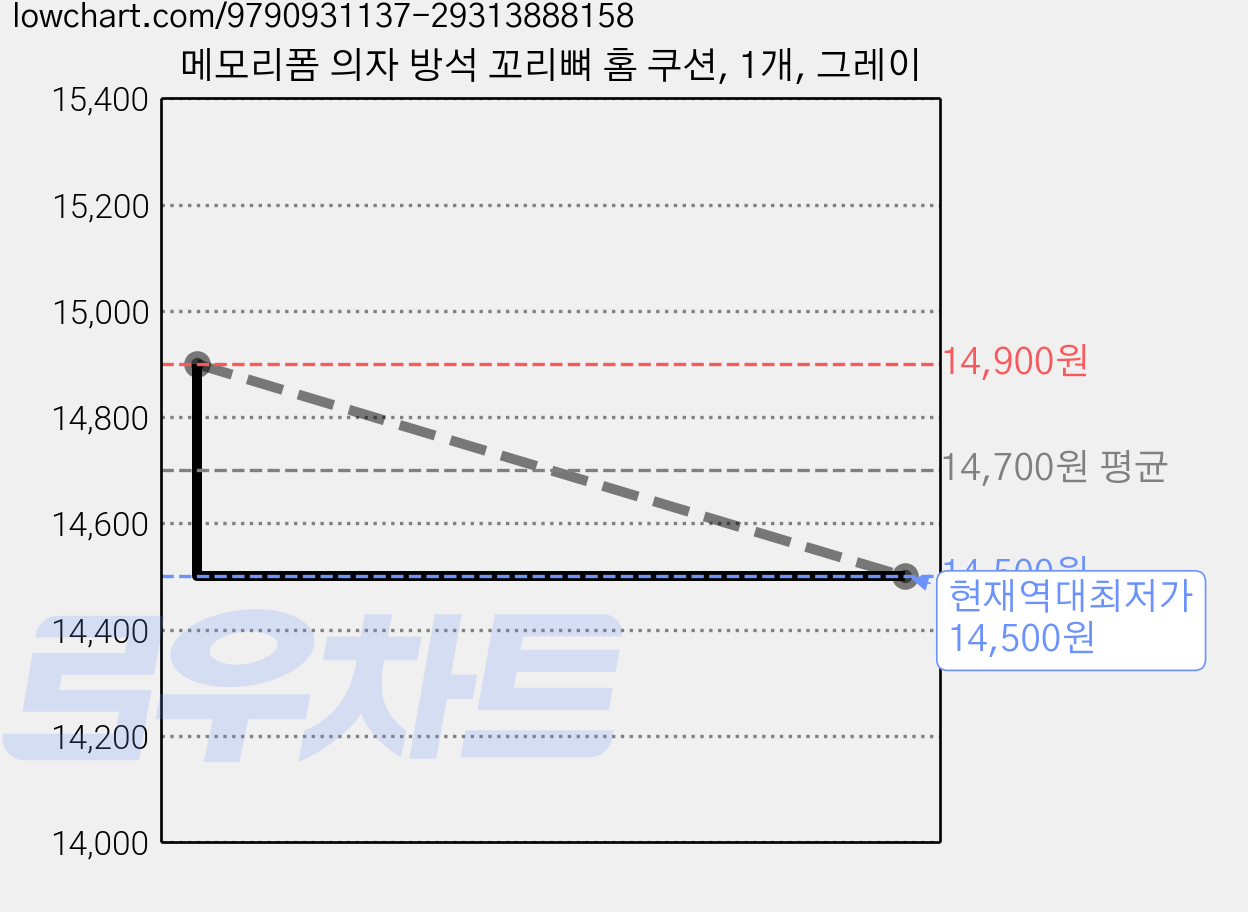 메모리폼 의자 방석 꼬리뼈 홈 쿠션, 1개, 그레이 가격 변동 차트, 현재가 14,500원, 역대최저가