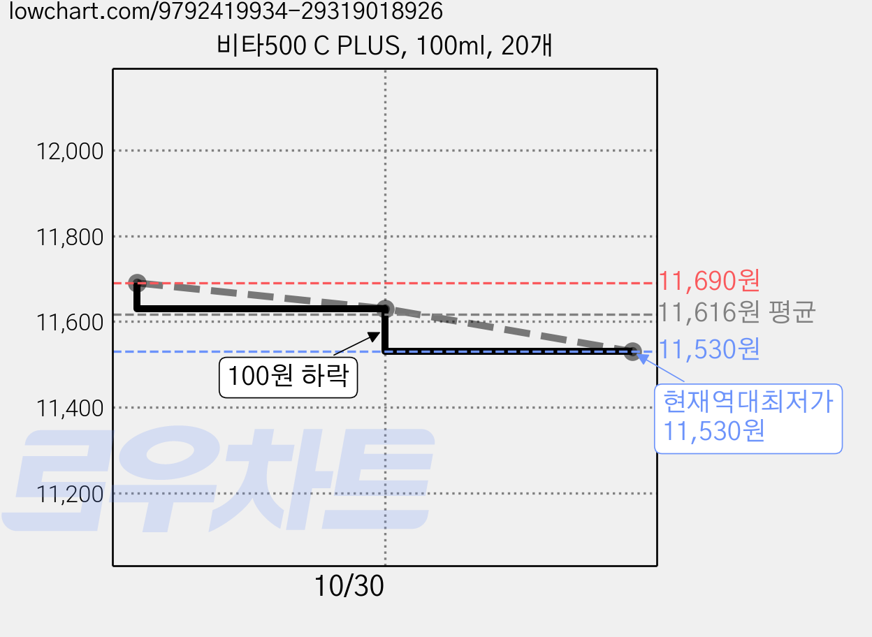 비타500 C PLUS, 100ml, 20개 가격 변동 차트, 현재가 11,530원, 역대최저가