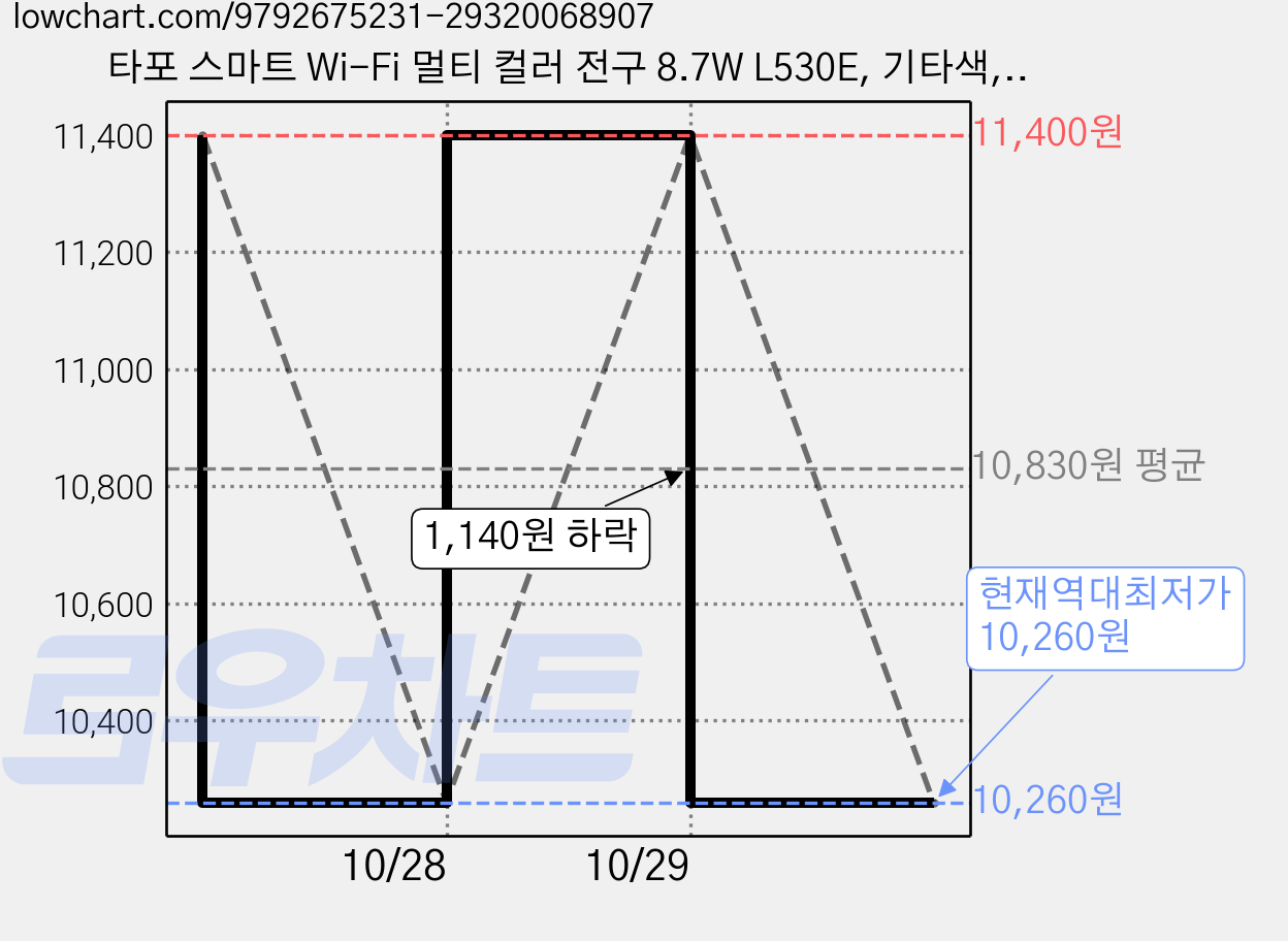 타포 스마트 Wi-Fi 멀티 컬러 전구 8.7W L530E, 기타색, 1개 가격 변동 차트, 현재가 10,260원, 역대최저가