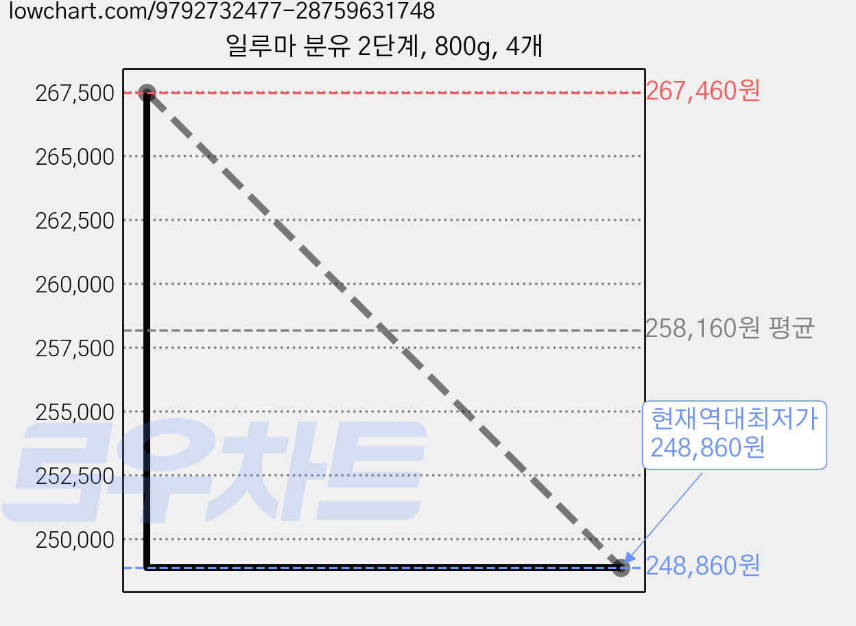 일루마 분유 2단계, 800g, 4개 가격 변동 차트, 현재가 248,860원, 역대최저가
