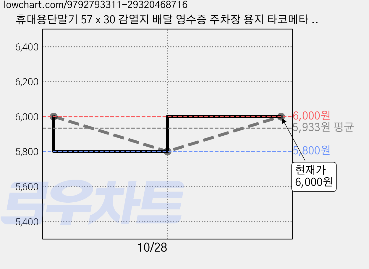 휴대용단말기 57 x 30 감열지 배달 영수증 주차장 용지 타코메타 할부약관, 10개 가격 변동 차트, 현재가 6,000원, 관측 최저가 5,800원
