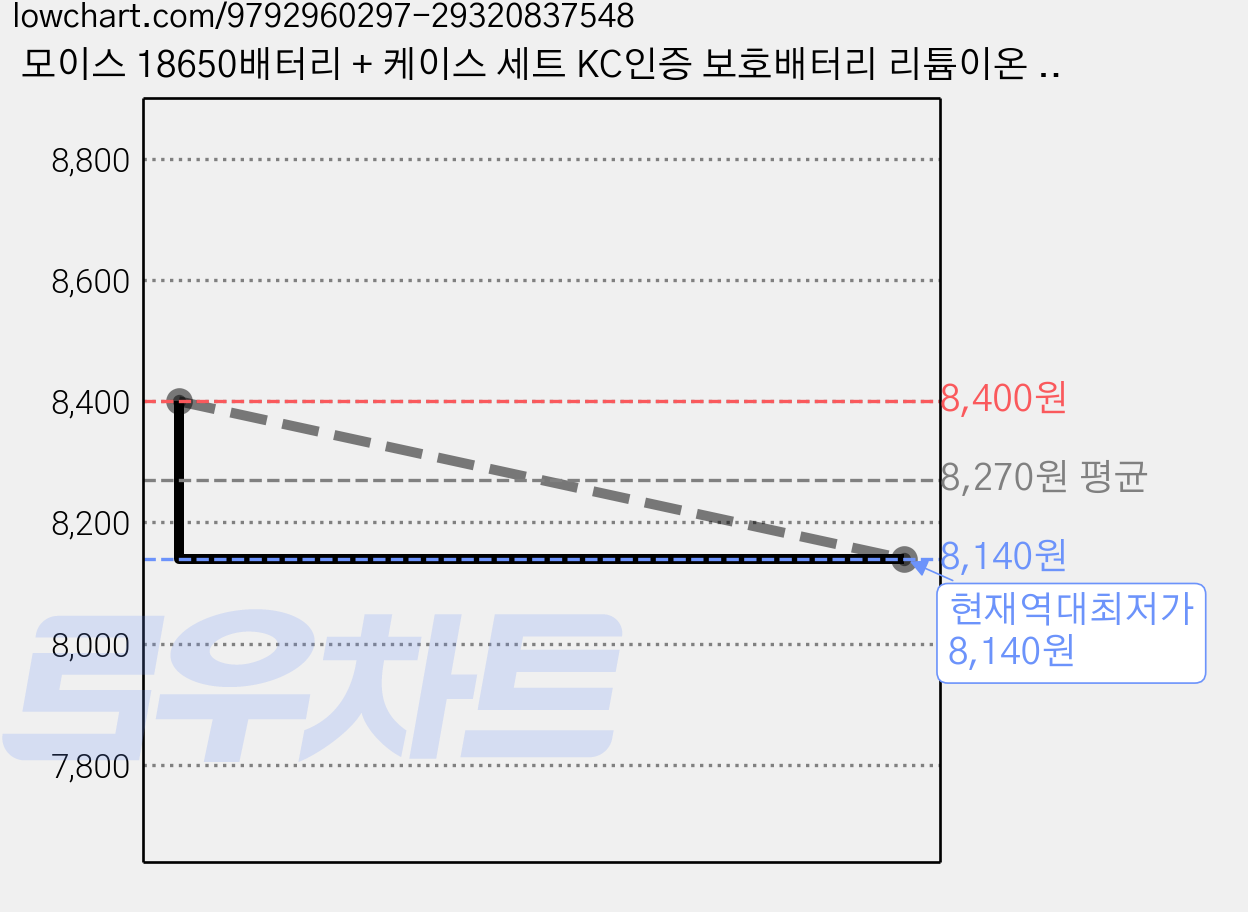 모이스 18650배터리 + 케이스 세트 KC인증 보호배터리 리튬이온 18650 충전지 보호회로 충전용 배터리 리튬 건전지 고방전방지, 2개입, 1개 가격 변동 차트, 현재가 8,140원, 역대최저가