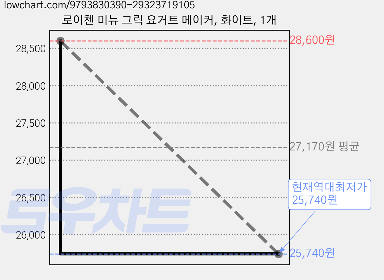 로이첸 미뉴 그릭 요거트 메이커, 화이트, 1개 가격 변동 차트, 현재가 25,740원, 역대최저가