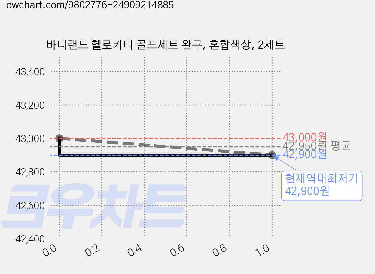 바니랜드 헬로키티 골프세트 완구, 혼합색상, 2세트 가격 변동 차트, 현재가 42,900원, 역대최저가