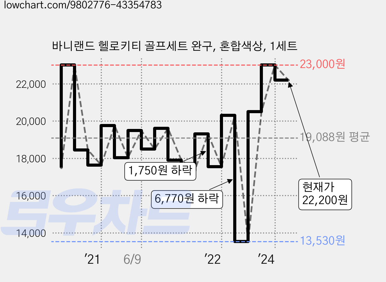 바니랜드 헬로키티 골프세트 완구, 혼합색상, 1세트 가격 변동 차트, 현재가 21,450원, 관측 최저가 13,530원