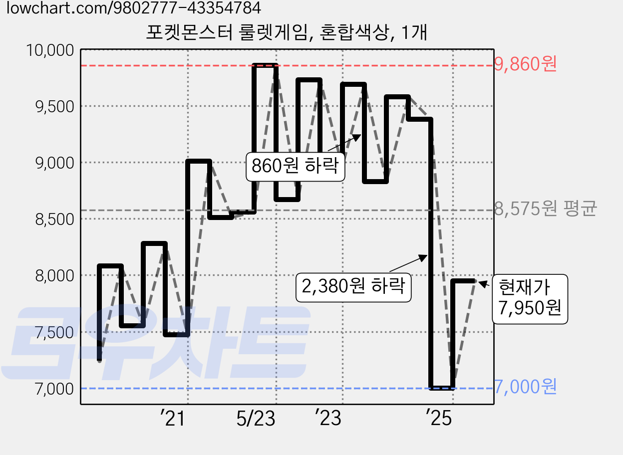 포켓몬스터 룰렛게임, 혼합색상, 1개 가격 변동 차트, 현재가 7,950원, 관측 최저가 7,000원