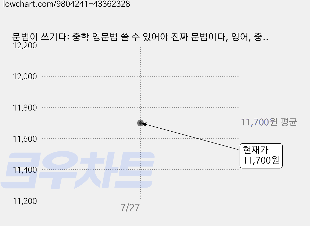 문법이 쓰기다: 중학 영문법 쓸 수 있어야 진짜 문법이다, 영어, 중등 3학년 가격 변동 차트, 현재가 11,700원