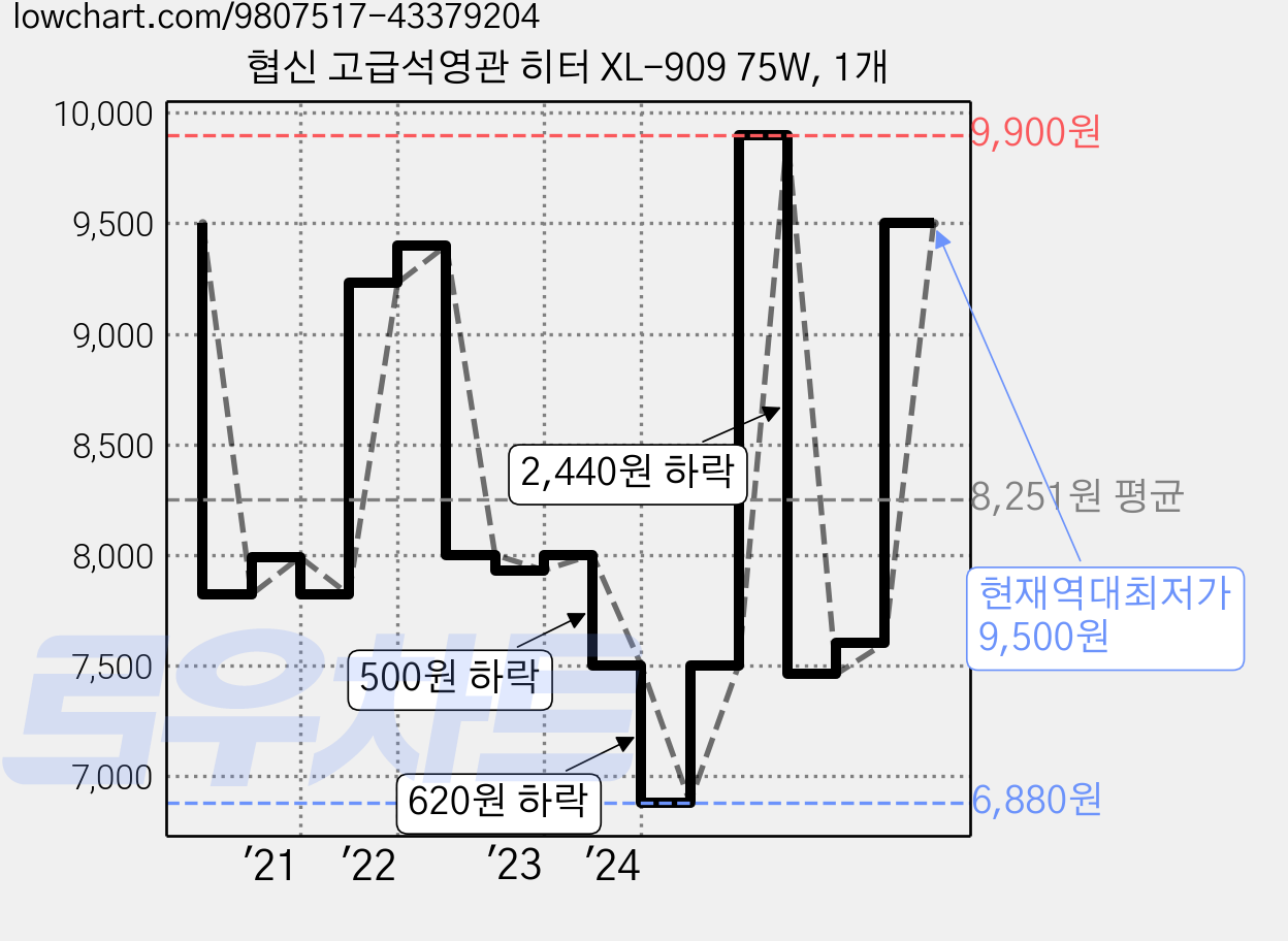 협신 고급석영관 히터 XL-909 75W, 1개 가격 변동 차트, 현재가 9,500원, 역대최저가