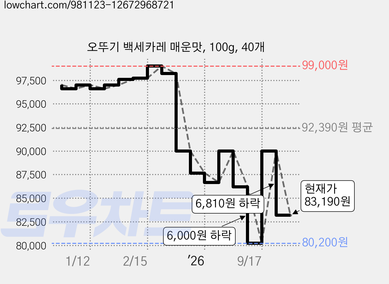 오뚜기 백세카레 매운맛, 100g, 40개 가격 변동 차트, 현재가 83,190원, 관측 최저가 80,200원