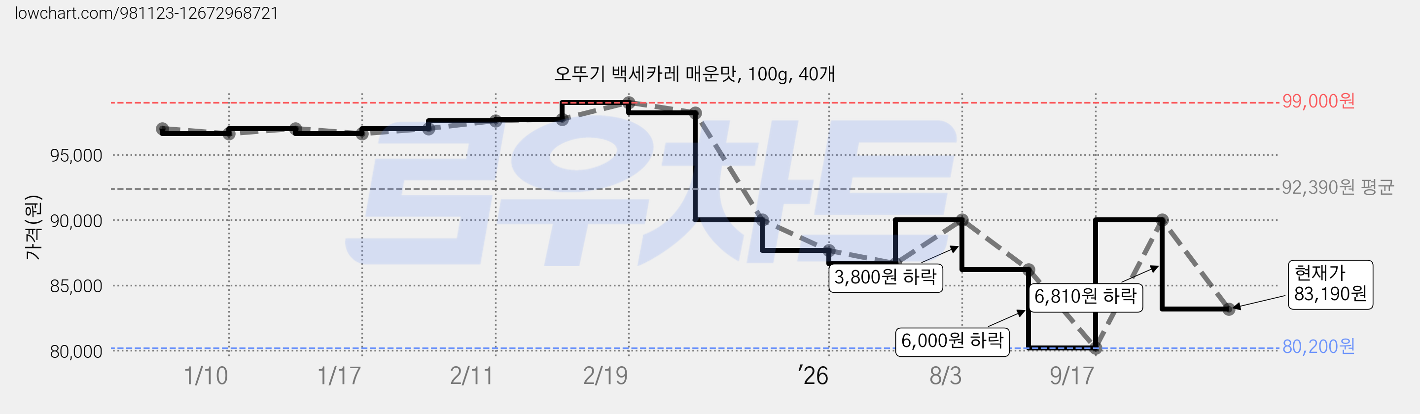오뚜기 백세카레 매운맛, 100g, 40개 가격 변동 차트, 현재가 83,190원, 관측 최저가 80,200원