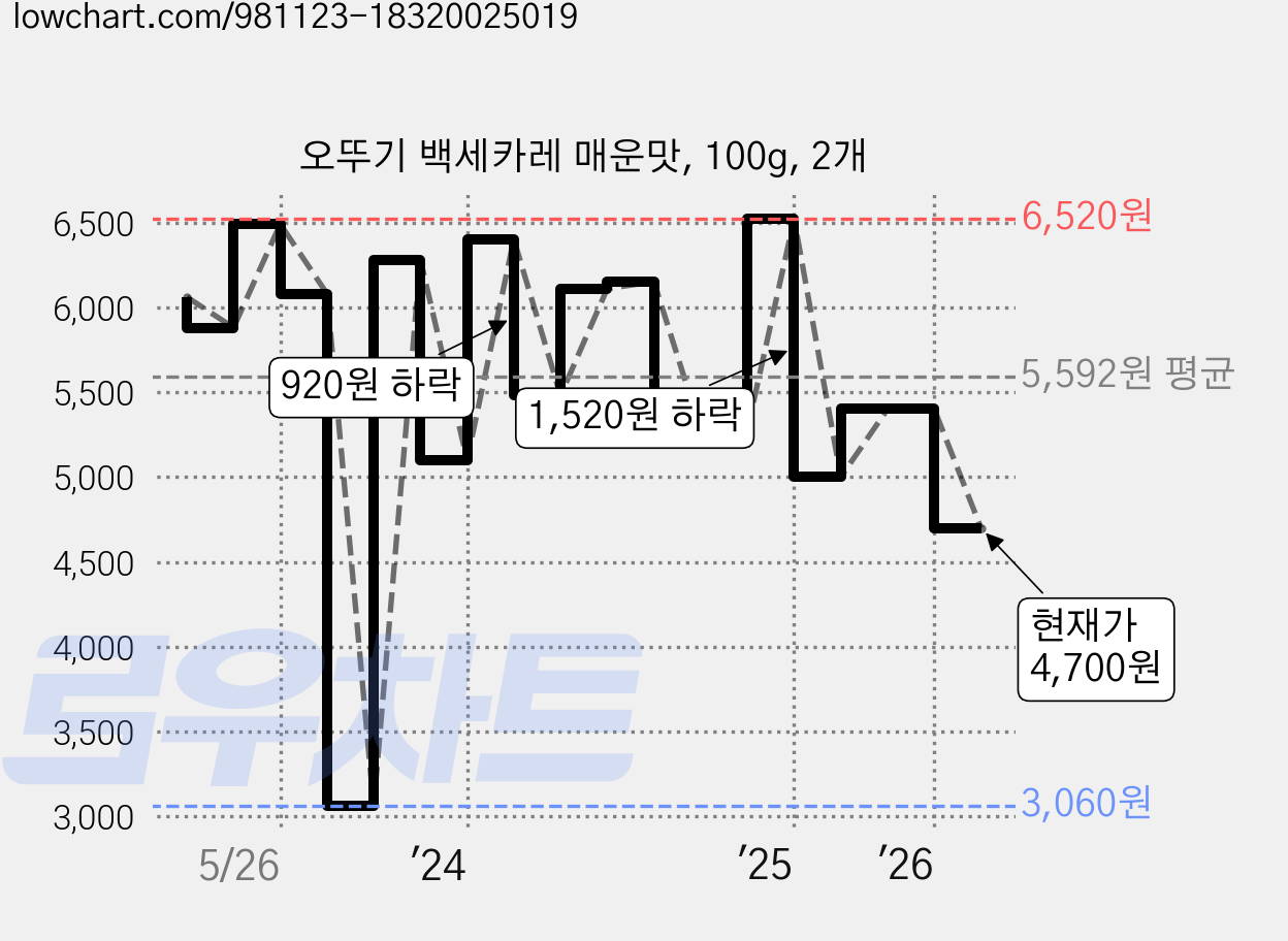오뚜기 백세카레 매운맛, 100g, 2개 가격 변동 차트, 현재가 4,700원, 관측 최저가 3,040원