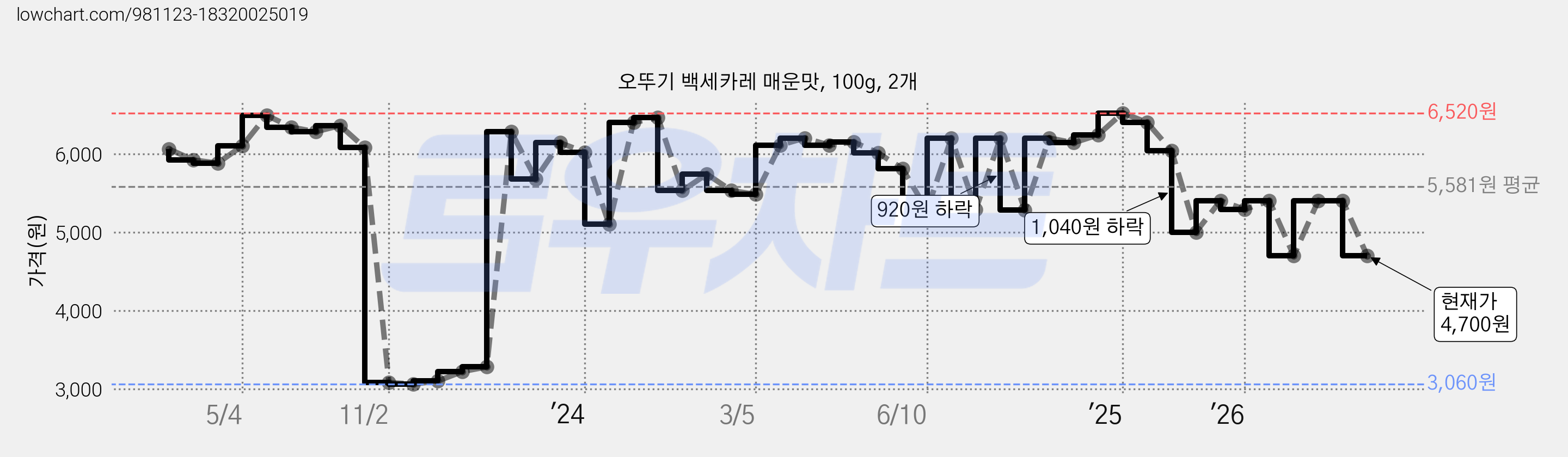 오뚜기 백세카레 매운맛, 100g, 2개 가격 변동 차트, 현재가 4,700원, 관측 최저가 3,040원